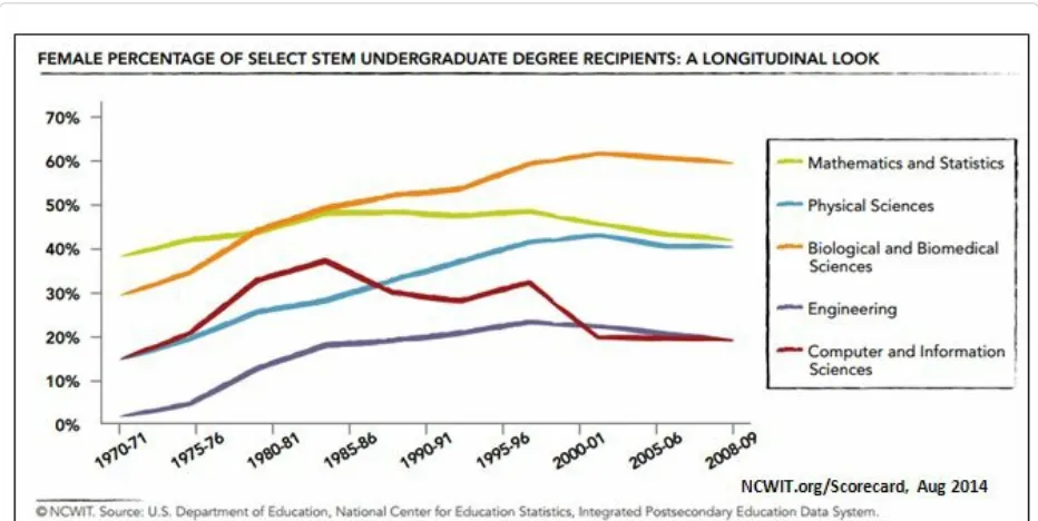 Figure 1-1. Women’s share of undergraduate degrees in five STEM categories (1970-2009)