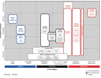 Fig. 4.1 AI knowledge map