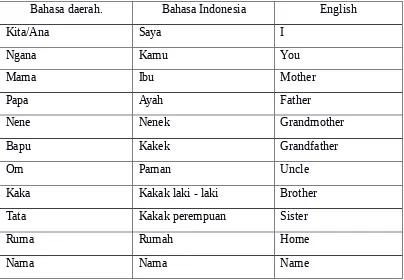 Tabel 8 Contoh SANTRI bahasa daerah Gorontalo dalam dalam bentuk kosa kata.