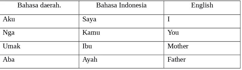 Tabel 1 Contoh  SANTRI  bahasa daerah Sekayu, Sumatera Selatan dalambentuk percakapan.