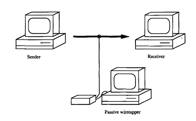 Figure 1.1: Passive Eavesdropping over Communication Networks 