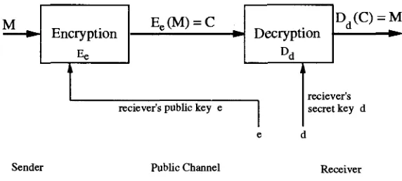 Figure 1.4: Public-key Cryptosystem with the Encryption Key Transferred over a Public Channel 