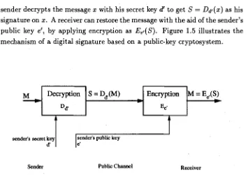 Figure 1.5: Principle of Digital Signature Based on a Public-key Cryptosys- ten 