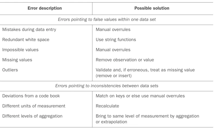 Table 2.2 An overview of common errors