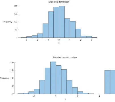 Figure 2.6 Distribution plots are helpful in detecting outliers and helping you understand the variable.