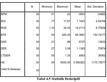 Tabel 4.5 Statistik Deskriptif 