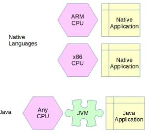 Figure 2: Java Virtual Machine 