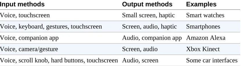 Table 1-1. Common multimodal interfaces