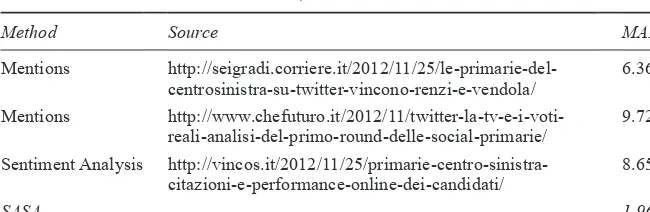 Table 3.8  Comparison of the accuracy of Twitter forecast made through mentions, auto-mated sentiment analysis and SASA method (Italian primary election of the centre- left coalition, first round)