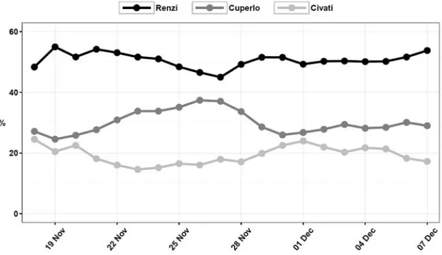 Figure 3.9  Italian Democratic Party primary election: daily social voting intentions accord-ing to SASA