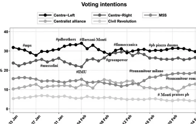 Figure 4.1  Flow of preferences expressed on Twitter (SASA) during the last month of elec-toral campaign for the five main coalitions in the 2013 Italian general elections