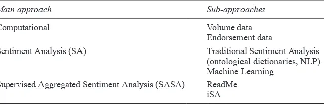 Table 1.1  A typology of methods employed to perform social media-based electoral  forecast