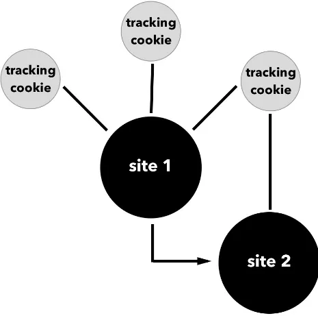 Figure 2-1. Cookies from third parties allow users to be tracked around the web