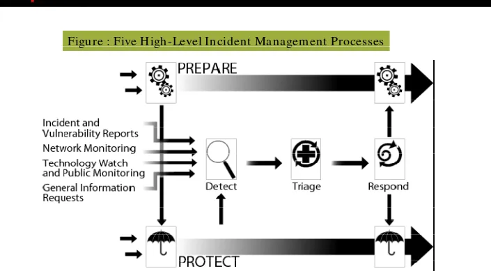 Figure : Five High-Level Incident Management Processesggg