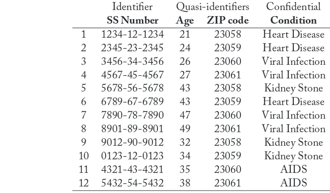 Table 5.1: Sample medical data set with identiﬁer, quasi-identiﬁer, and conﬁdential attributes