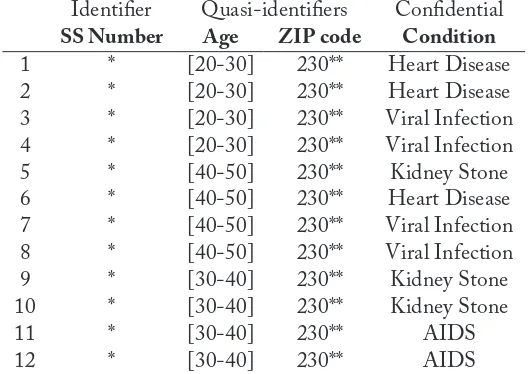 Table 5.2: 4-anonymous medical data generated by generalization (global recoding)