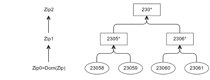 Figure 5.1: Generalization hierarchy for the Age attribute. At the bottom, Age0, represents the orig-inal (non-generalized) domain of the attribute