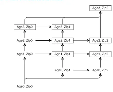 Figure 5.3: Possible combinations of domain generalizations of attributes Age and ZIP code