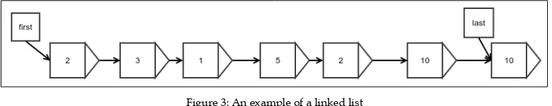 Figure 3: An example of a linked list