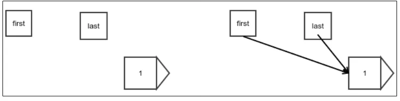 Figure 5: Appending to an empty linked list