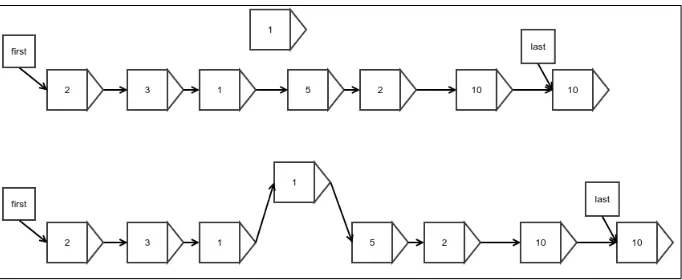 Figure 6: Insertion of an arbitrary element into a linked list