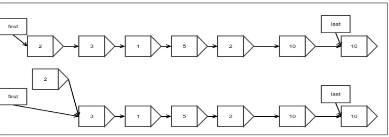 Figure 7: Removing an element in the beginning