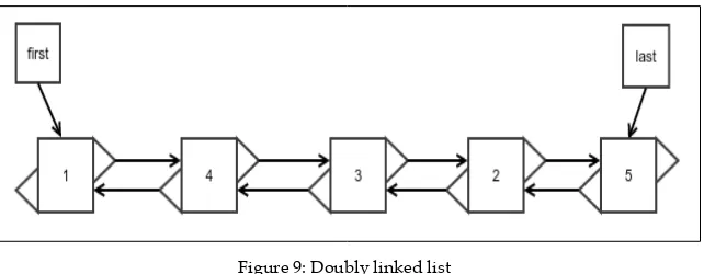 Figure 9: Doubly linked list