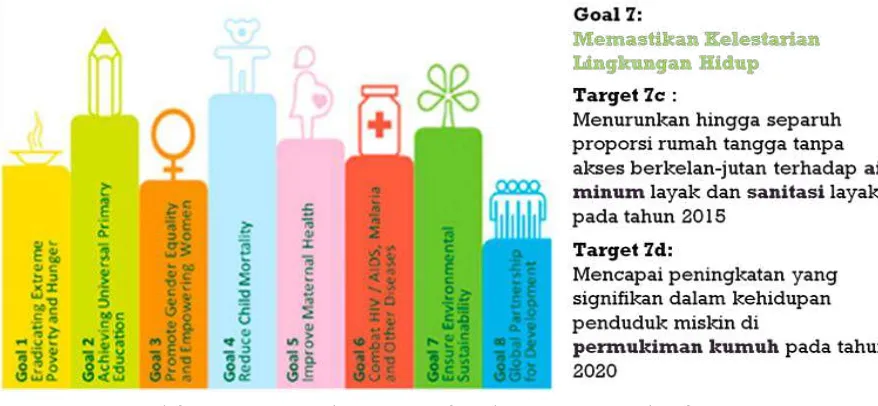 Gambar  2.3   Tujuh Target Pencapaian MDG’s Sebagai Amanat Internasional 