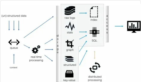 Figure 1-1. Flow diagram showing the components of a data lake
