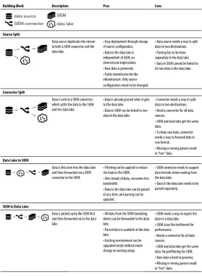 Table 1-1. Four main building blocks for a SIEM-data lake integration