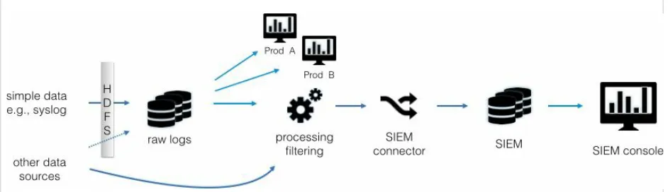 Figure 1-2. Data-flow diagram for a traditional data lake setup