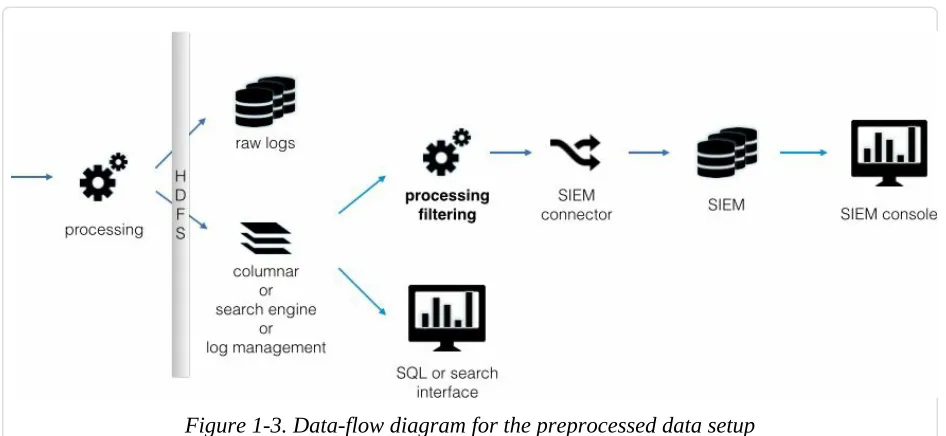 Figure 1-3. Data-flow diagram for the preprocessed data setup