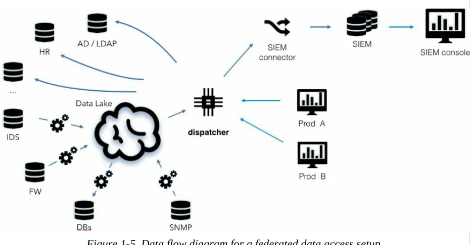 Figure 1-5. Data flow diagram for a federated data access setup