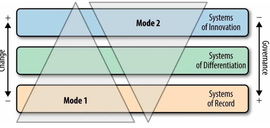 Figure 3-1. A bimodal IT approach