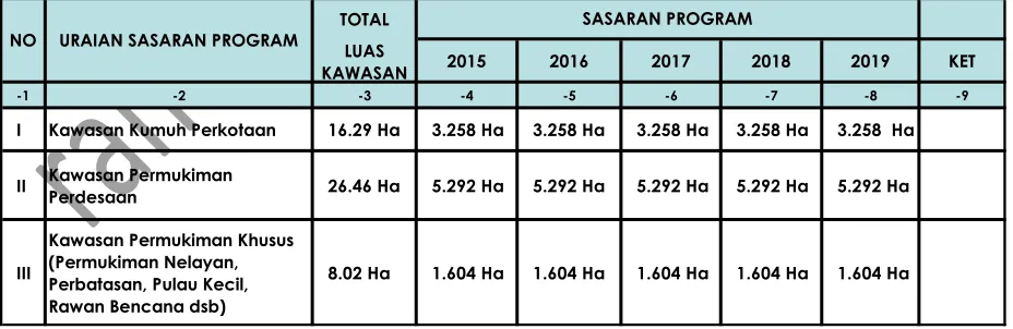 Tabel 7.7 Sasaran Program Kawasan Kumuh Kab. Bolaang Mongondow Utara 