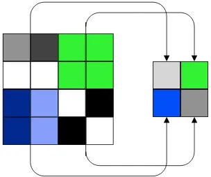 Figure 3.9 Scaling a 4 × 4 image by 0.5