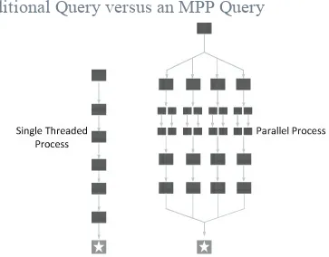 Figure 4.4 Traditional Query versus an MPP Query