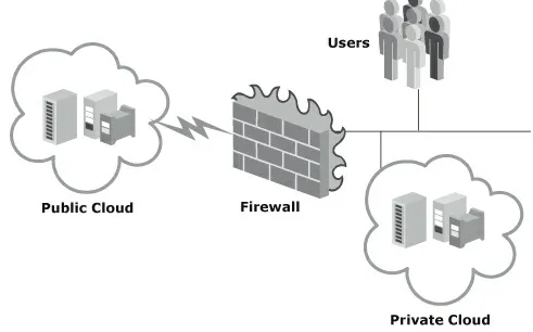 Figure 4.5 Public Clouds versus Private Clouds