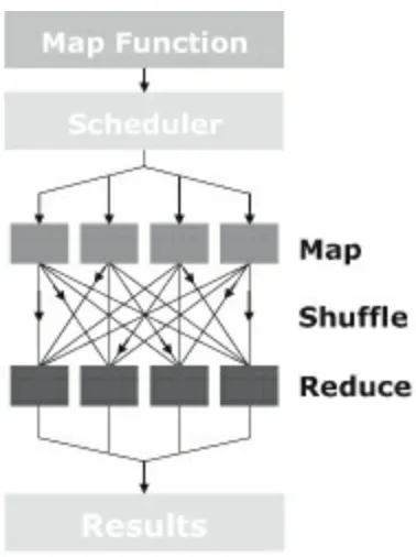 Figure 4.6 MapReduce Process