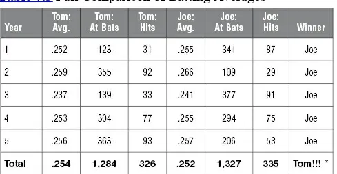 Table 7.3 Full Comparison of Batting Averages