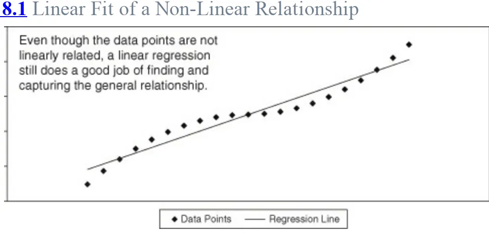 Figure 8.1 Linear Fit of a Non-Linear Relationship