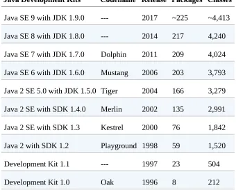 Table 10-1. Java Development Kits