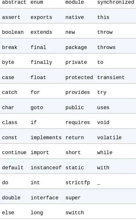 Table 2-3. Java keywords