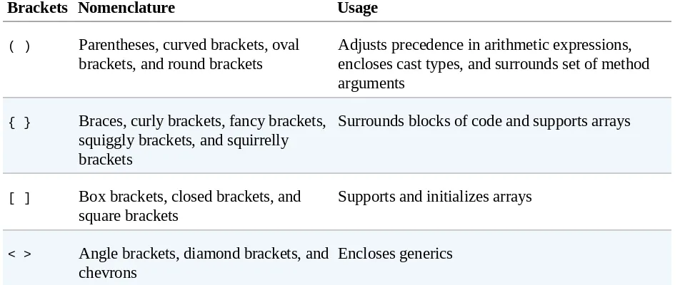 Table 2-4. Java bracket separators