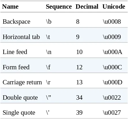 Table 2-6. Character and stringliteral escape sequences