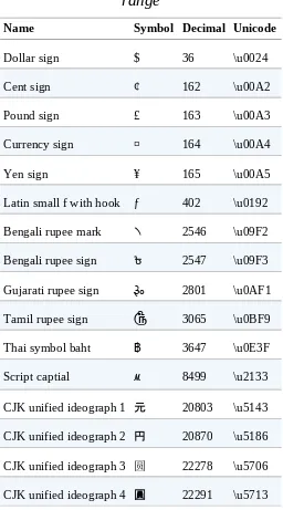 Table 2-9. Currency symbols outside of