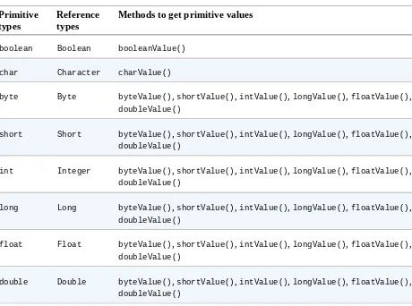 Table 3-6. Wrapper classes