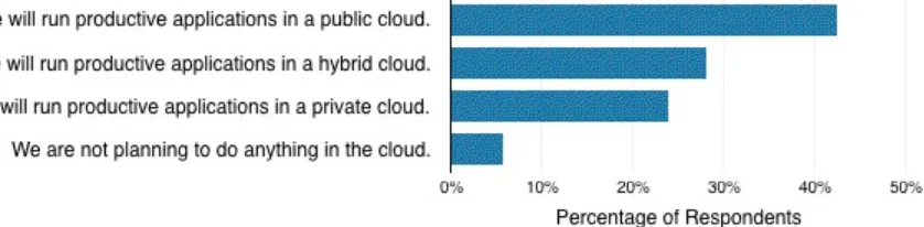 Figure 1-1. Cloud strategy within the next five years