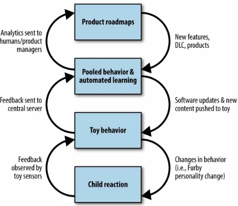 Figure 1-3. Three feedback loops of smart toys