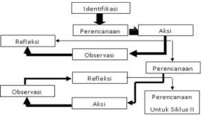 Gambar 2. Bagan Model Penelitian Tindakan Suharsimi Arikunto (2007:16)  